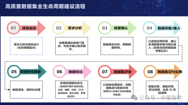 高质量数据集全生命周期建设流程