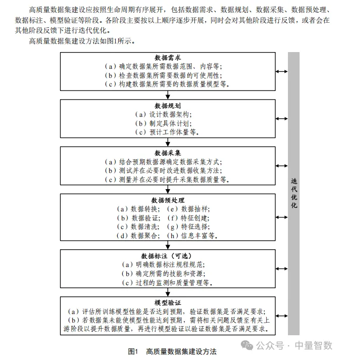 高质量数据集建设方法