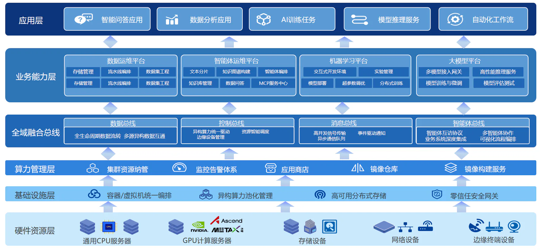 智能体平台架构示意