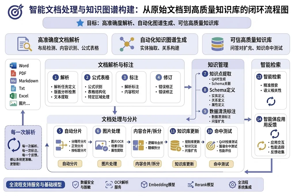 智能文档处理与知识库构建流程示意